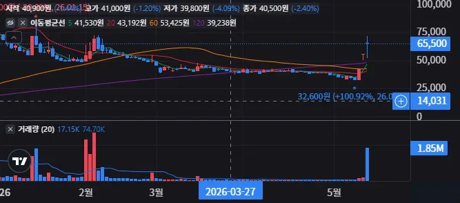 A084670 일봉 차트