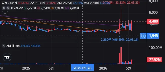 A261780 주봉 차트