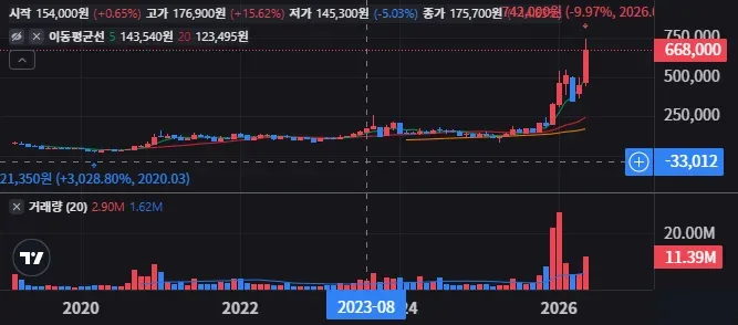 현대오토에버(A307950) 기관 매수는 계속될까 수급 흐름 점검 49