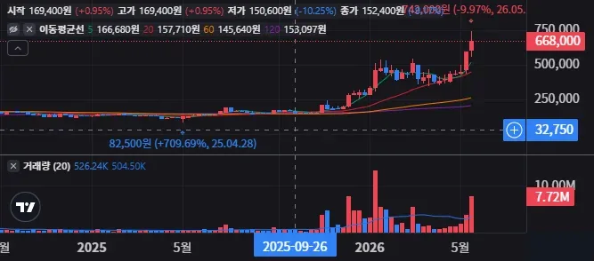 A307950 주봉 차트