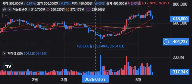 A329180 일봉 차트