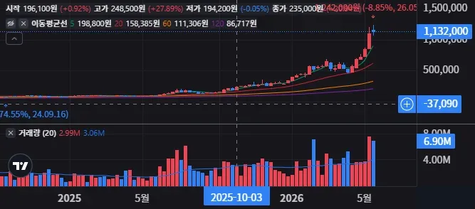 A402340 주봉 차트