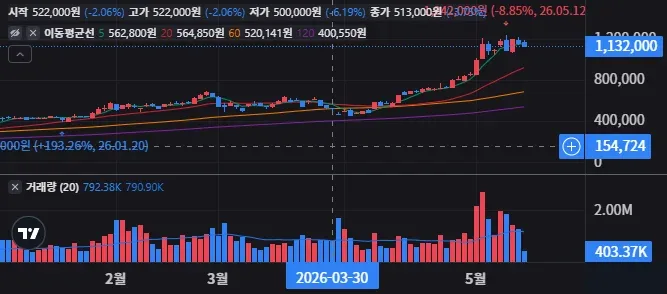 A402340 일봉 차트