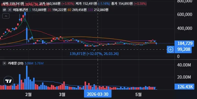 AGQ 일봉 차트