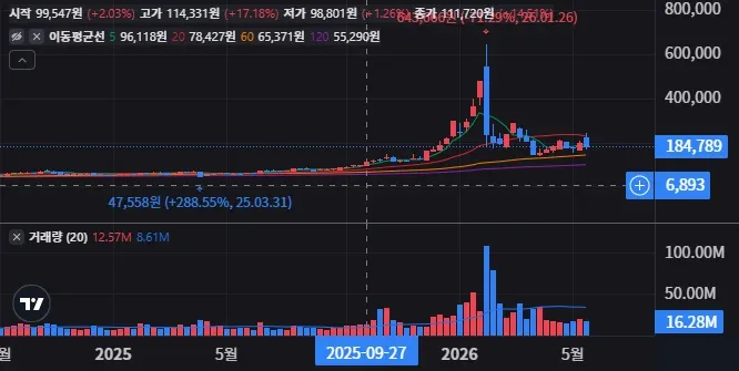AGQ 주봉 차트