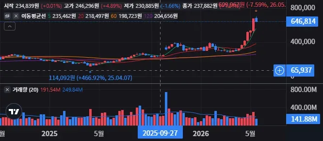AMD 주봉 차트