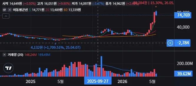AMDL 주봉 차트