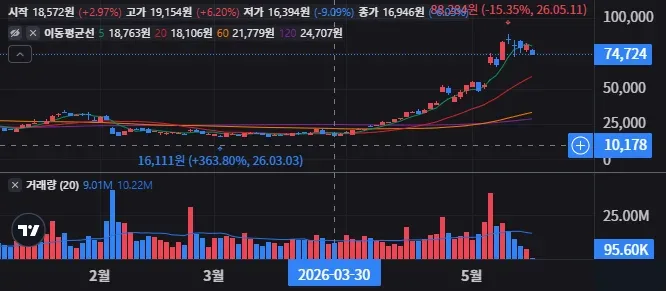 AMDL 일봉 차트