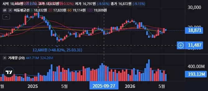 아메리칸항공 지금 사도 될까 매매전략 점검 27 American Airlines Group, Inc. 주봉 차트