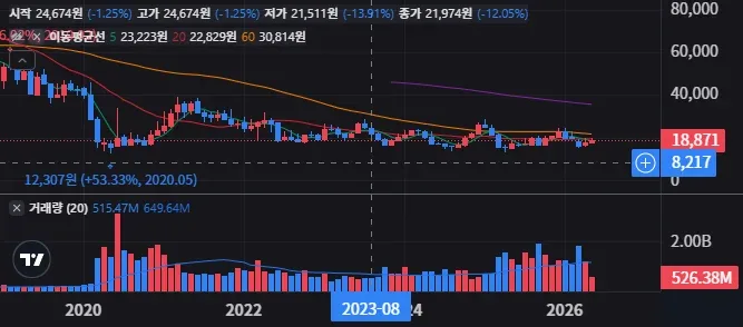 아메리칸항공 지금 사도 될까 매매전략 점검 26 American Airlines Group, Inc. 월봉 차트