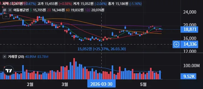 아메리칸항공 지금 사도 될까 매매전략 점검 28 American Airlines Group, Inc. 일봉 차트