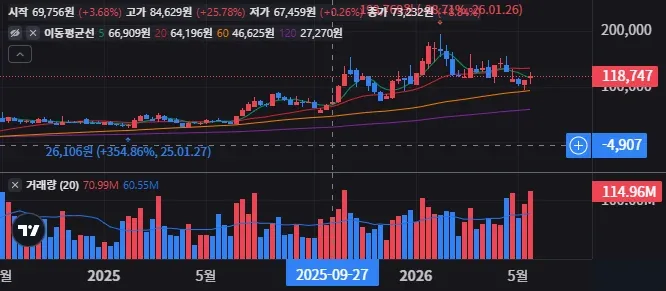 AST 스페이스모바일 주봉 차트