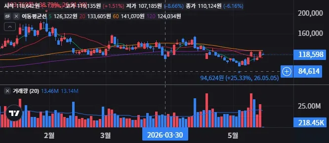 AST 스페이스모바일 일봉 차트