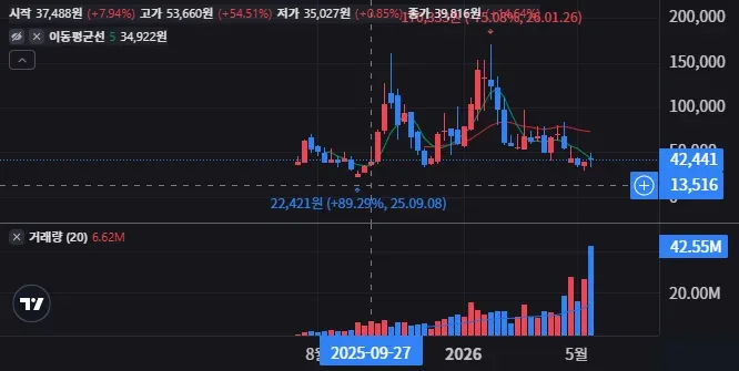 ASTX 주봉 차트