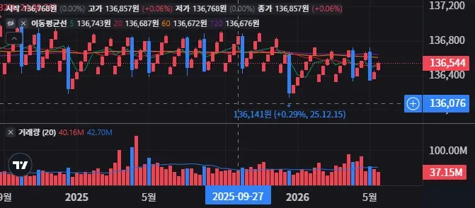 BIL 주봉 차트