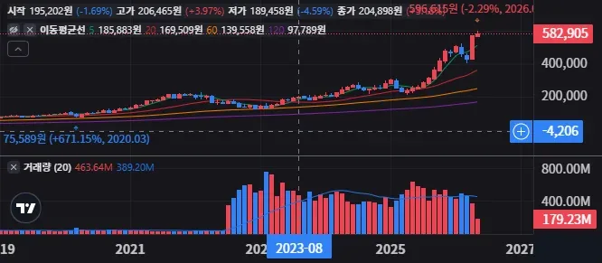 알파벳 C 포모 장세 어디까지 갈까 13