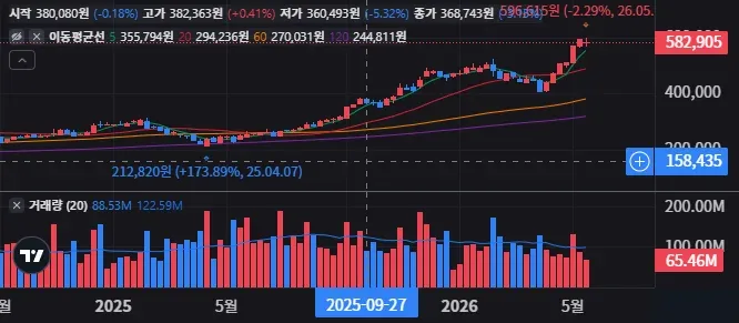 알파벳 C 주봉 차트