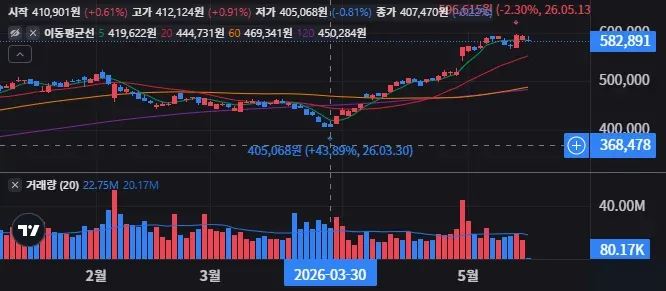 알파벳 C 일봉 차트