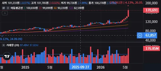 Cisco Systems, Inc. 주봉 차트