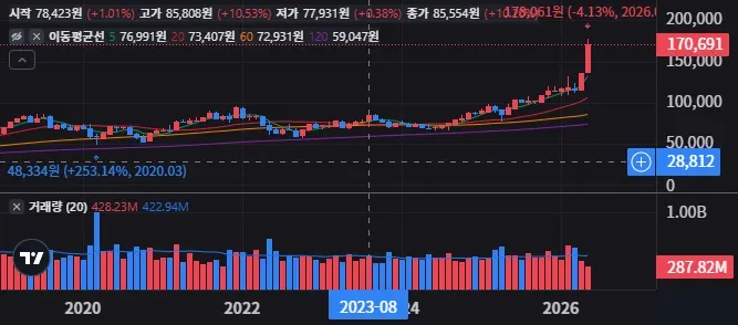 Cisco Systems, Inc. 월봉 차트