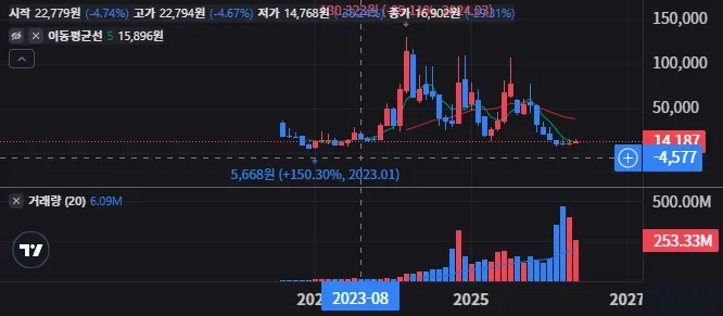 CONL 차트가 말하는 지금 추세는 지속될까 13