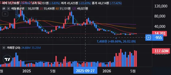 CONL 차트가 말하는 지금 추세는 지속될까 26 CONL 주봉 차트