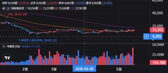 CONL 차트가 말하는 지금 추세는 지속될까 27 CONL 일봉 차트