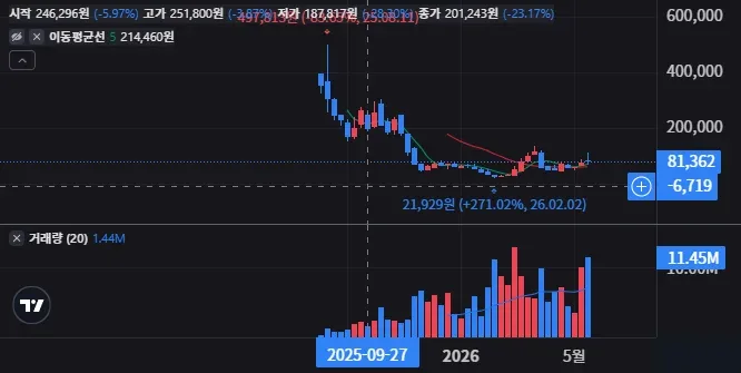 CRCA 주봉 차트