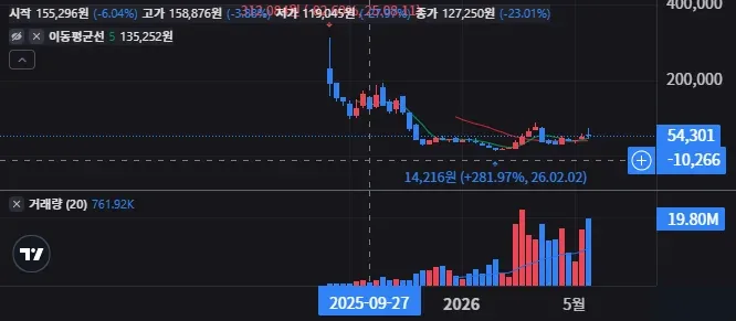 CRCG 주봉 차트