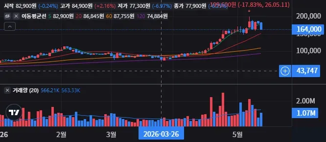 DB하이텍 일봉 차트