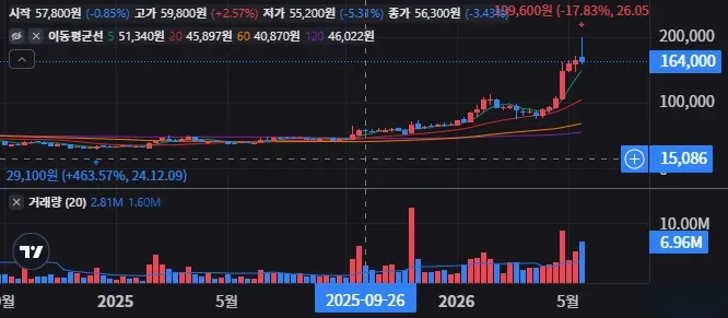 DB하이텍 주봉 차트