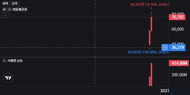 DRAM 수요 반등 미국 반도체 모멘텀 읽기 45