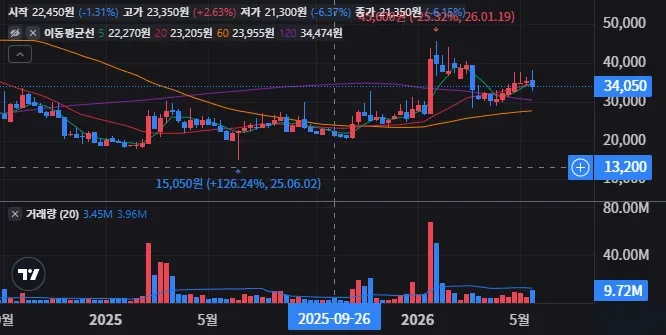 포스코DX 주봉 차트