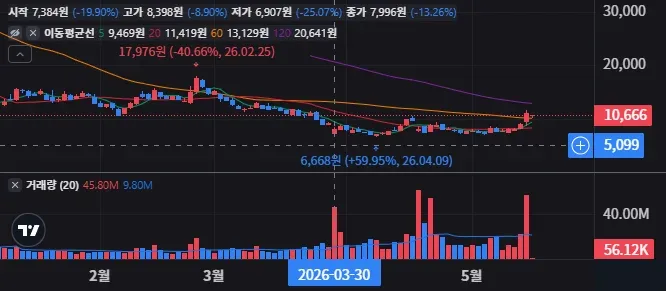 Fermi Inc. 일봉 차트