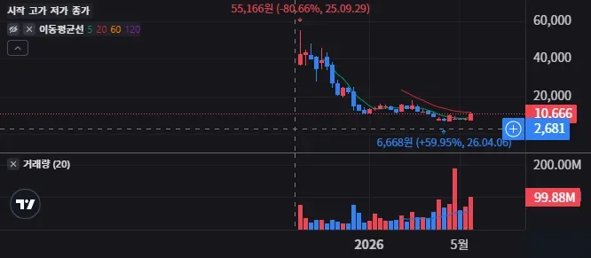 Fermi Inc. 주봉 차트