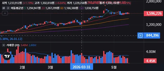 GE 버노바 일봉 차트