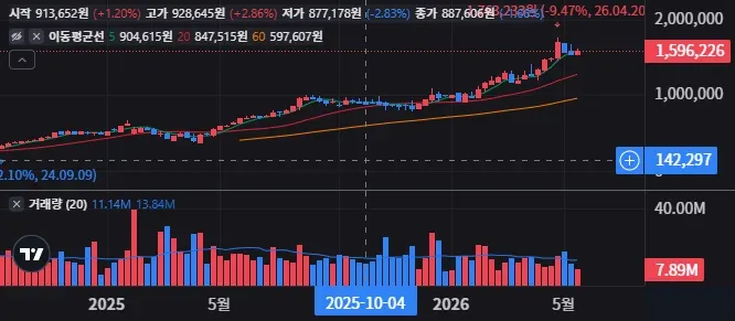 GE 버노바 주봉 차트