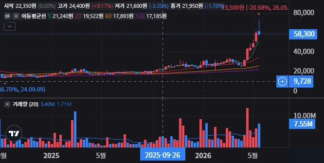 GST 주봉 차트