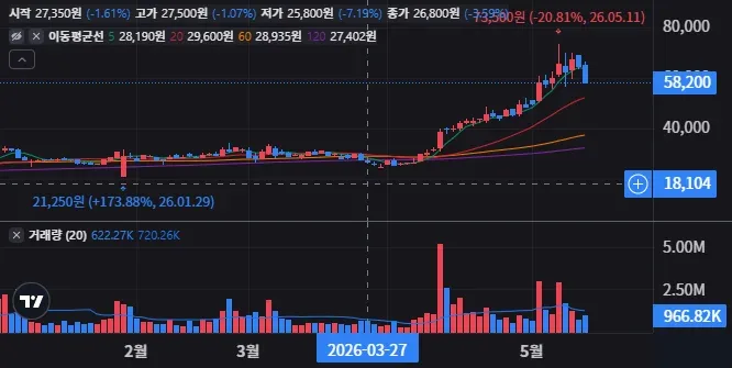 GST 일봉 차트