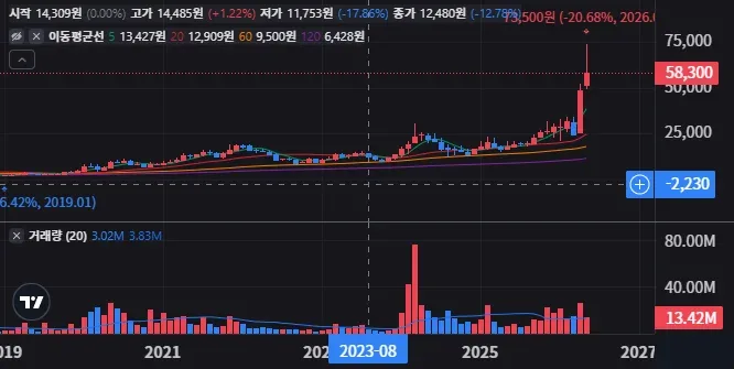 GST 주가, 포모가 만든 추격 매수 구간은? 53