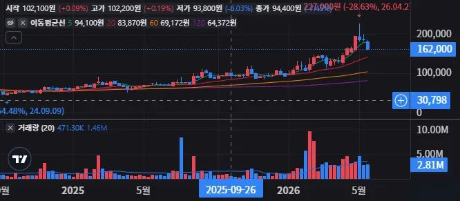 HD건설기계 주가 전망 섹터 수혜는 어디까지인가 26 HD건설기계 주봉 차트