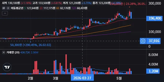 HD현대에너지솔루션 일봉 차트