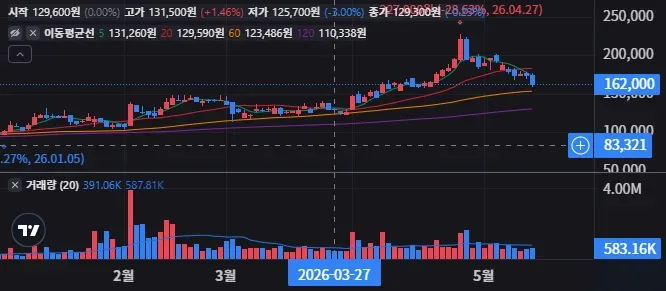 HD건설기계 주가 전망 섹터 수혜는 어디까지인가 27 HD건설기계 일봉 차트