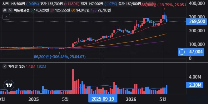 HD현대 주봉 차트
