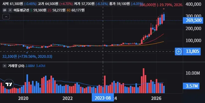 HD현대 거래량 급증은 돌파 신호일까 이탈 신호일까 51