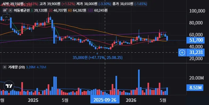 HLB 주봉 차트