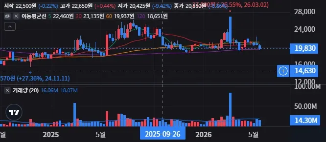 HMM 주봉 차트