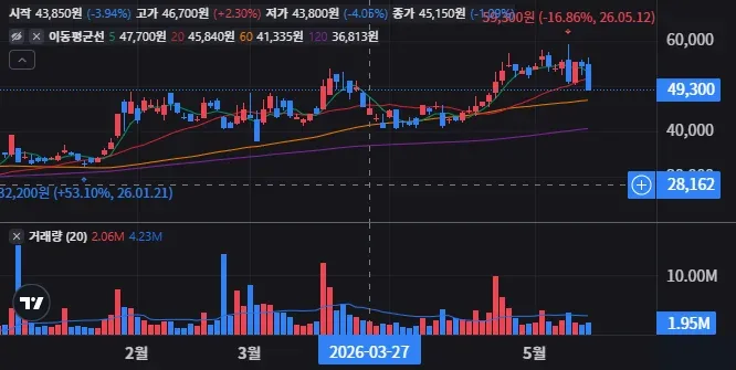 HPSP 일봉 차트