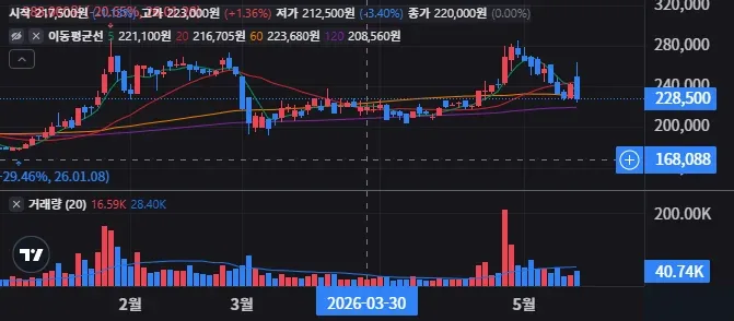 HS효성첨단소재 일봉 차트