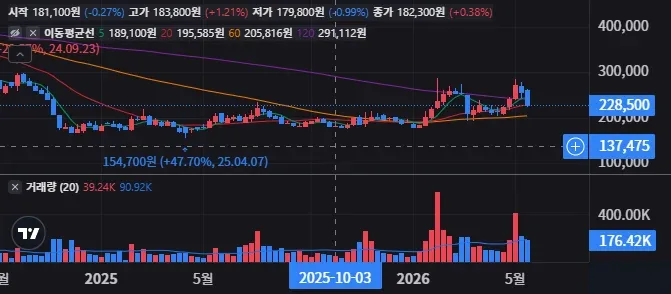 HS효성첨단소재 주봉 차트
